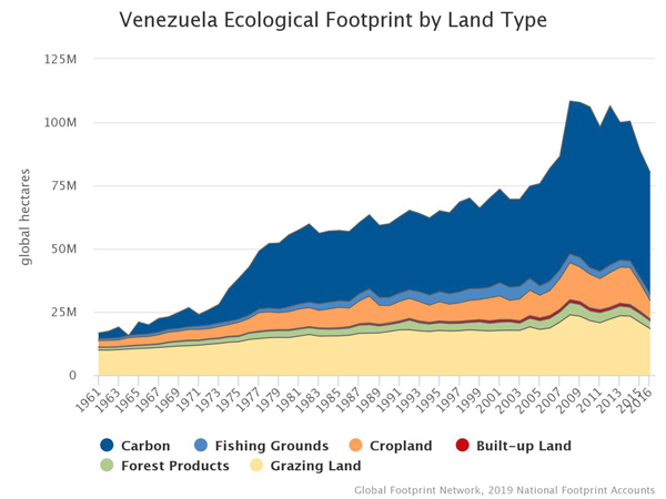 Uso tierra agrícola venezuela