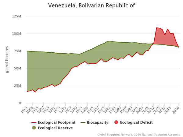 Huella ecológica venezuela 2016