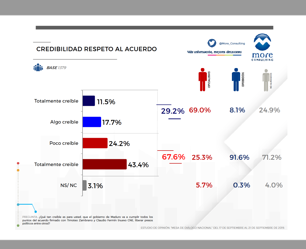 Credibilidad de la Mesa de Diálogo