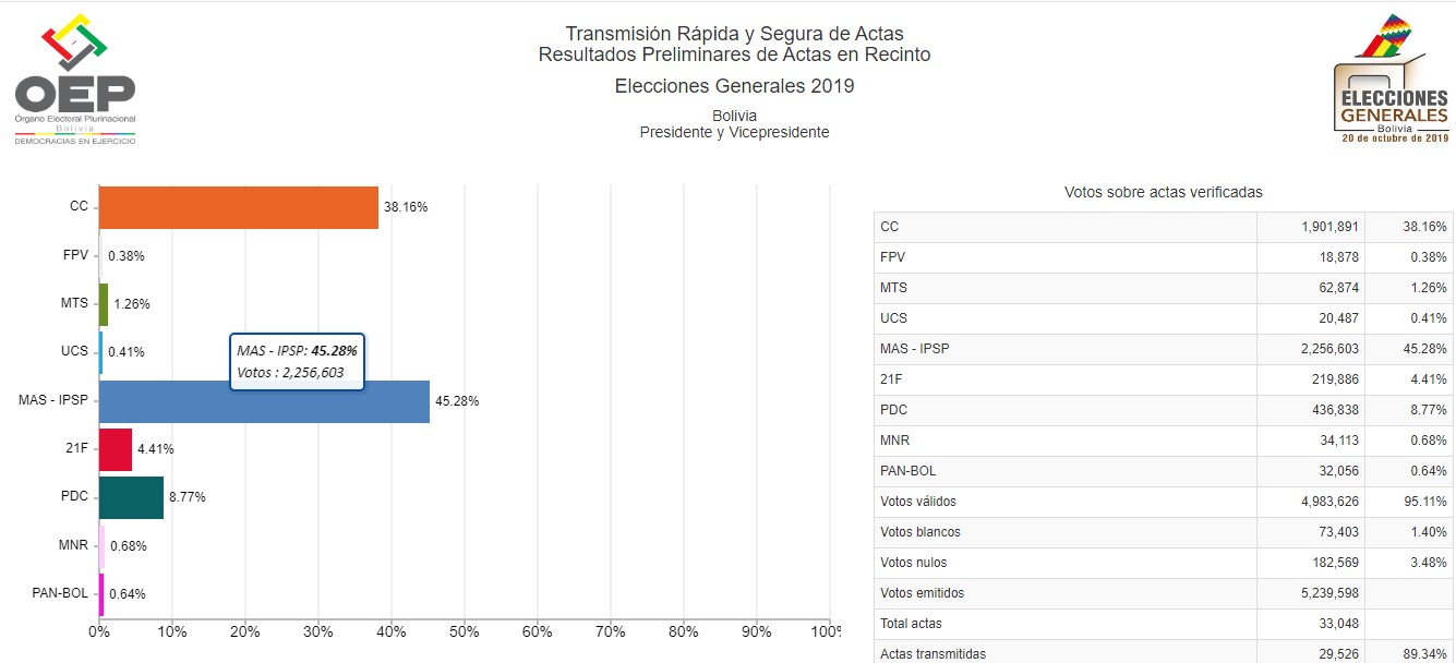 Evo Morales y Carlos Mesa irían a una segunda vuelta en las presidenciales de Bolivia
