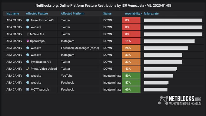 Netblocks denunció bloqueo de redes sociales como Instagram en Venezuela