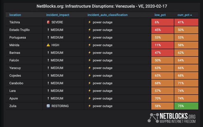 Varios estados sin luz ni internet este 17 de febrero