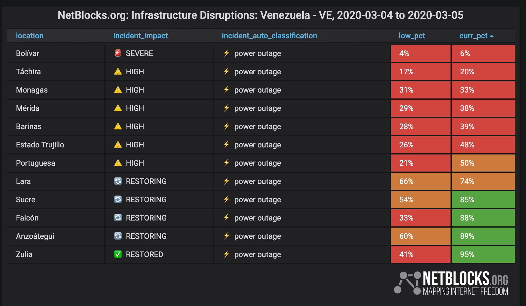 Media Venezuela registra fallas de Internet este #5Mar, según Netblocks
