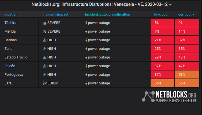 Ocho estados del occidente del país sin Internet por apagón en Zulia