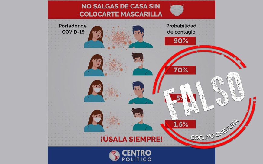 ¿Mascarillas reducen a 1,5% la probabilidad de contagio de COVID-19?