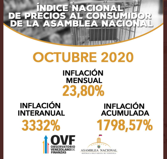 Asamblea Nacional reporta inflación de 1.798,57% entre enero y octubre de 2020