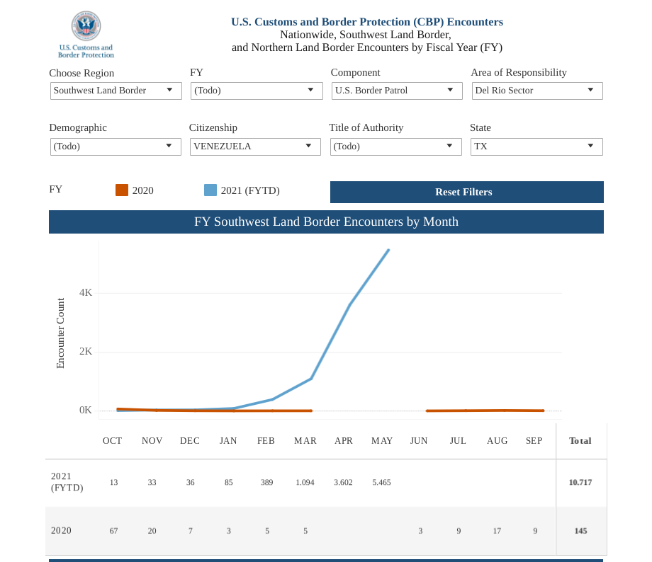 Datos de la oficina de aduana y fronteras muestran el incremento de ingresos de venezolanos que cruzan a pie el Río Grande desde México 