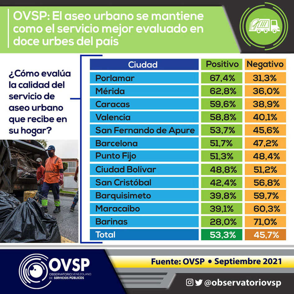 El aseo urbano es el servicio mejor valorado en doce ciudades del país según el OVSP
