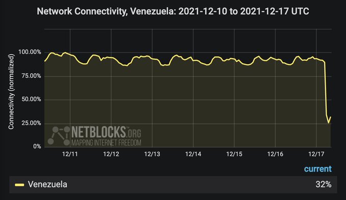 Netblocks: Conectividad de Internet en Venezuela cae a 32 % por apagón nacional