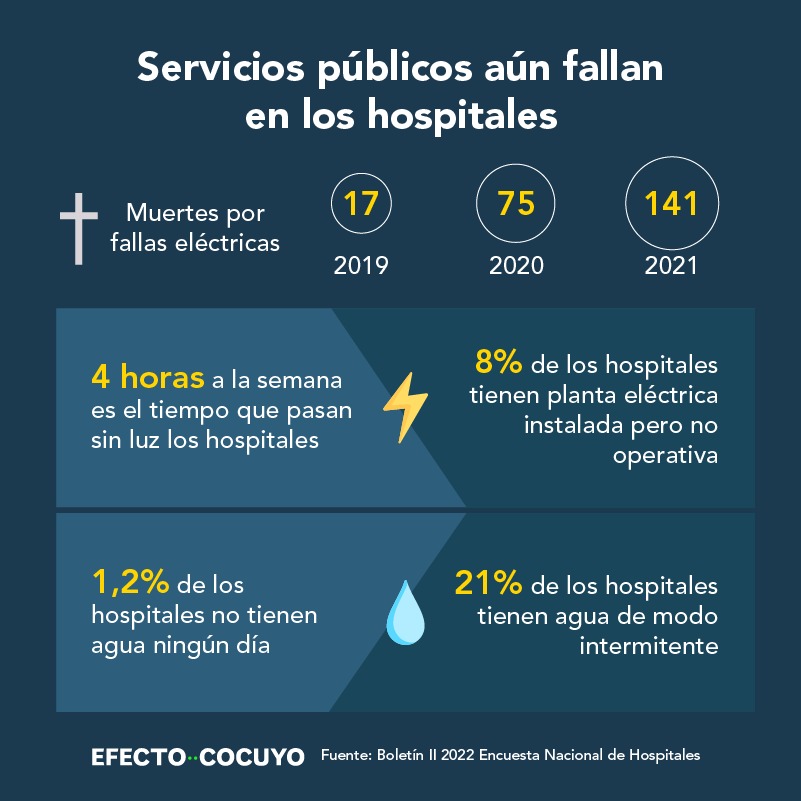 Fallas eléctricas causaron 233 muertes en hospitales entre 2019 y 2021, revela encuesta