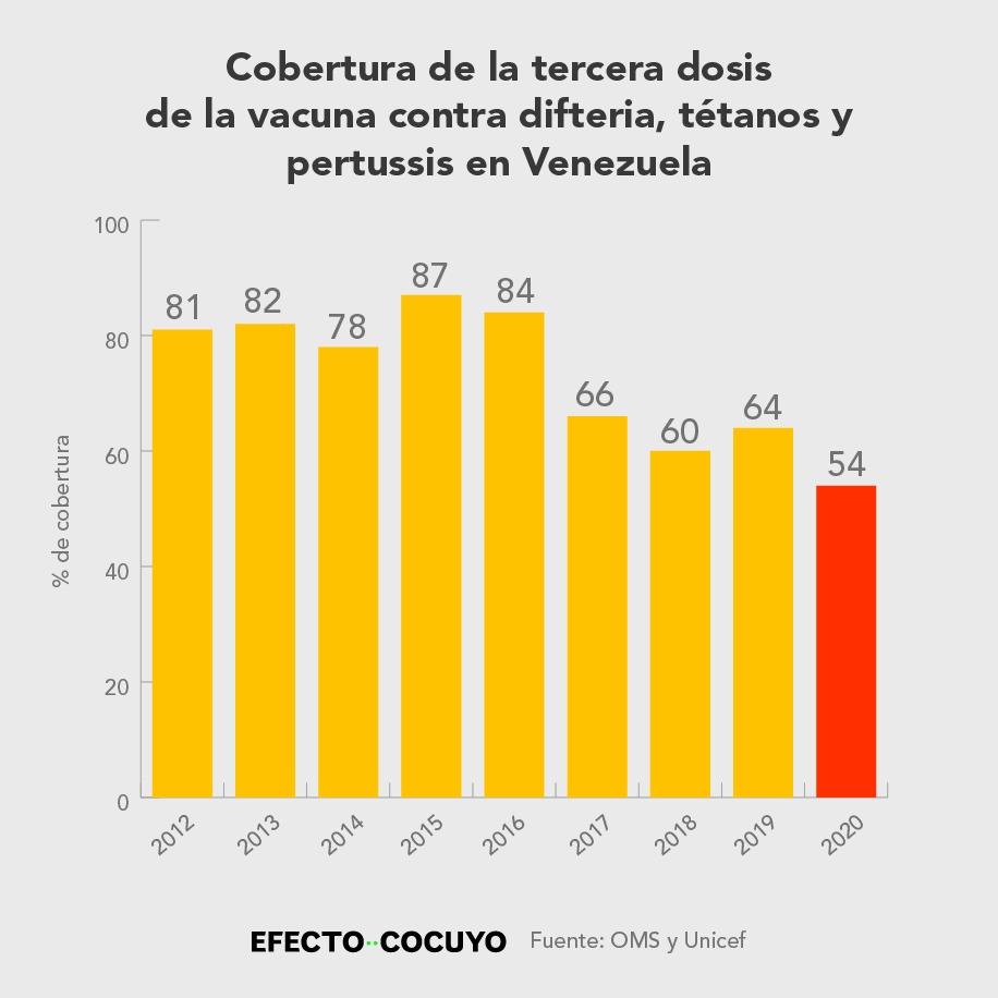 Pediatras están en alerta frente a la difteria y el riesgo de polio en Venezuela