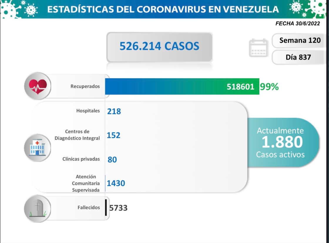 Junio finaliza con 1 fallecido y 192 casos de covid en Venezuela