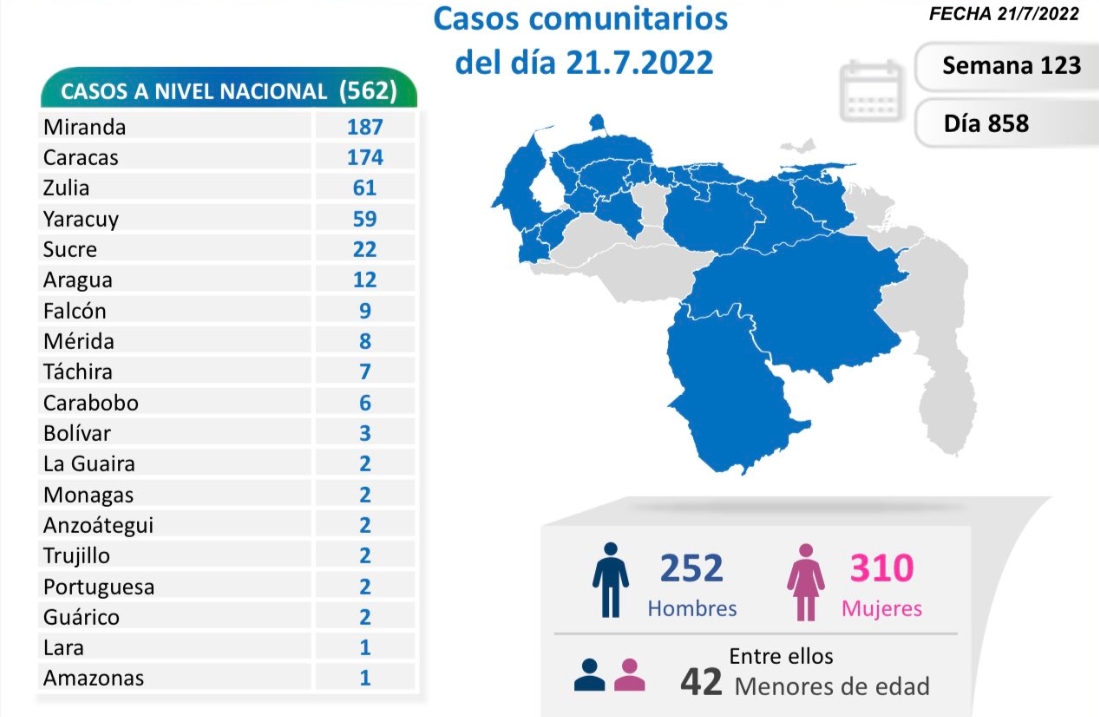 Venezuela reporta 563 nuevos casos de COVID-19 y ningún fallecido este #21Jun