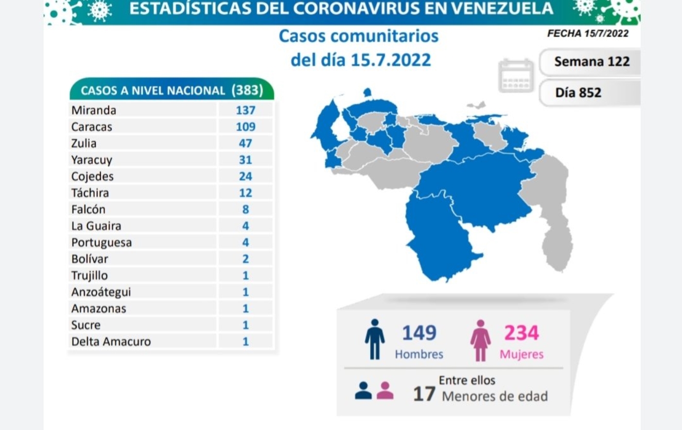 Venezuela reporta 2 muertos y 390 casos de COVID-19 durante este #15Jul