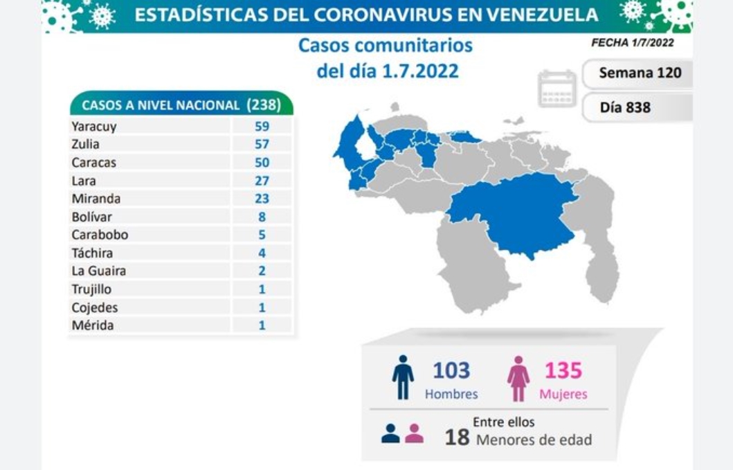 Venezuela reporta 1 muerto y 238 casos de COVID-19 este #1Jul