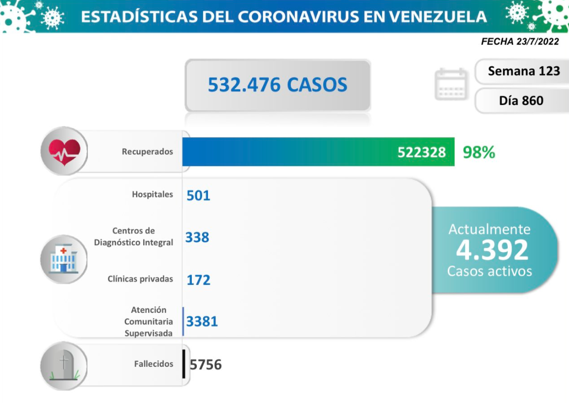 Un fallecido y 513 casos de COVID-19 reporta Venezuela este #23Jul