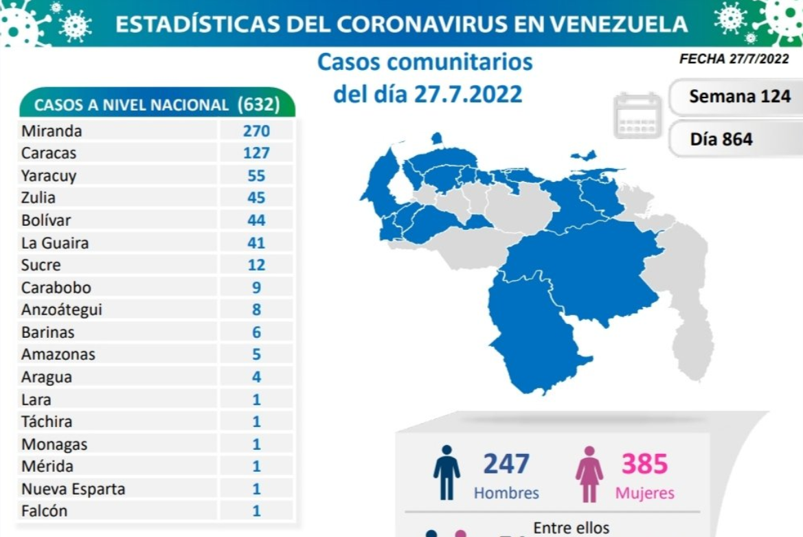 Venezuela reporta 635 nuevos casos de COVID-19 y ningún fallecido durante este #27Jul