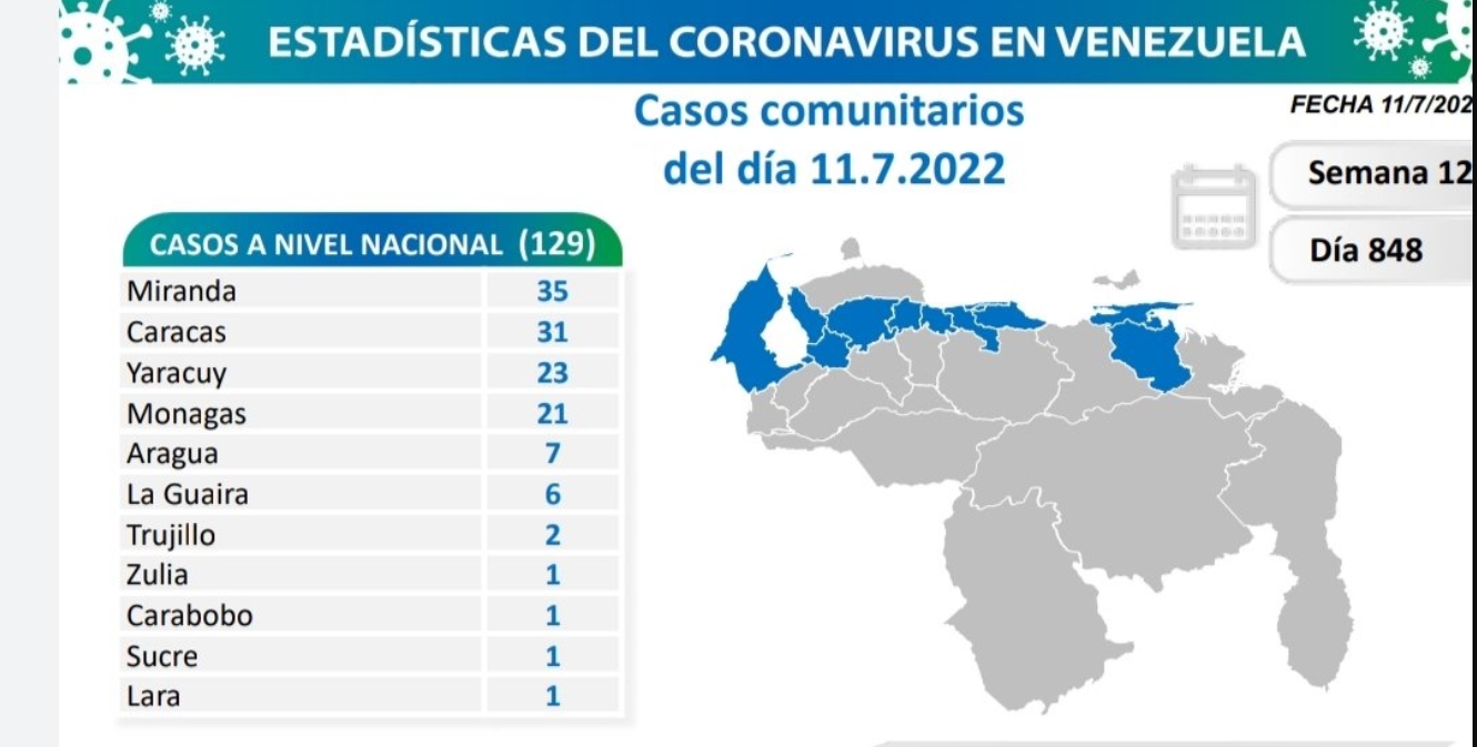 Venezuela no registras muertes por COVID-19 en el día 848 de la pandemia