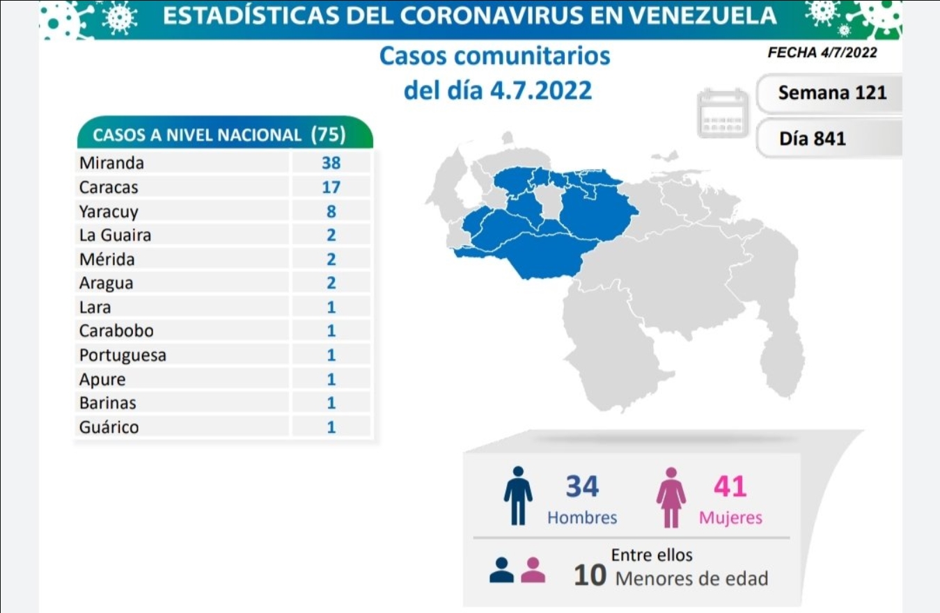 Venezuela reporta 82 casos de COVID-19 durante este #4Jul