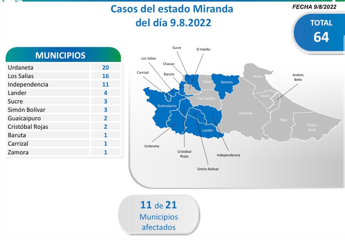 Miranda es el estado con más casos de COVID-19 este #9Ago