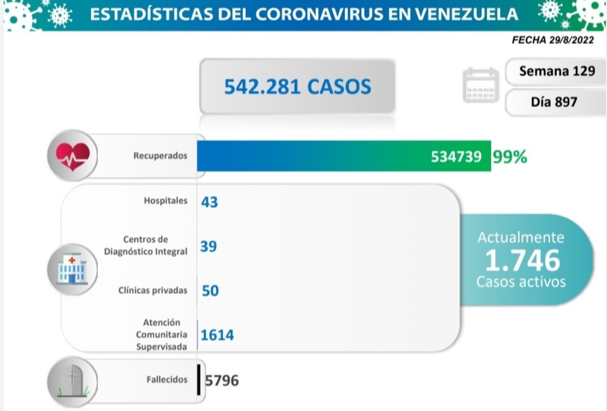 Venezuela reporta 29 casos de COVID-19 este #29Ago