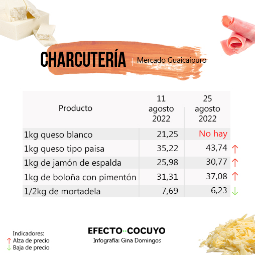 Precio del kilo de pollo sube a Bs.23,9 #MercadoGuaicaipuro