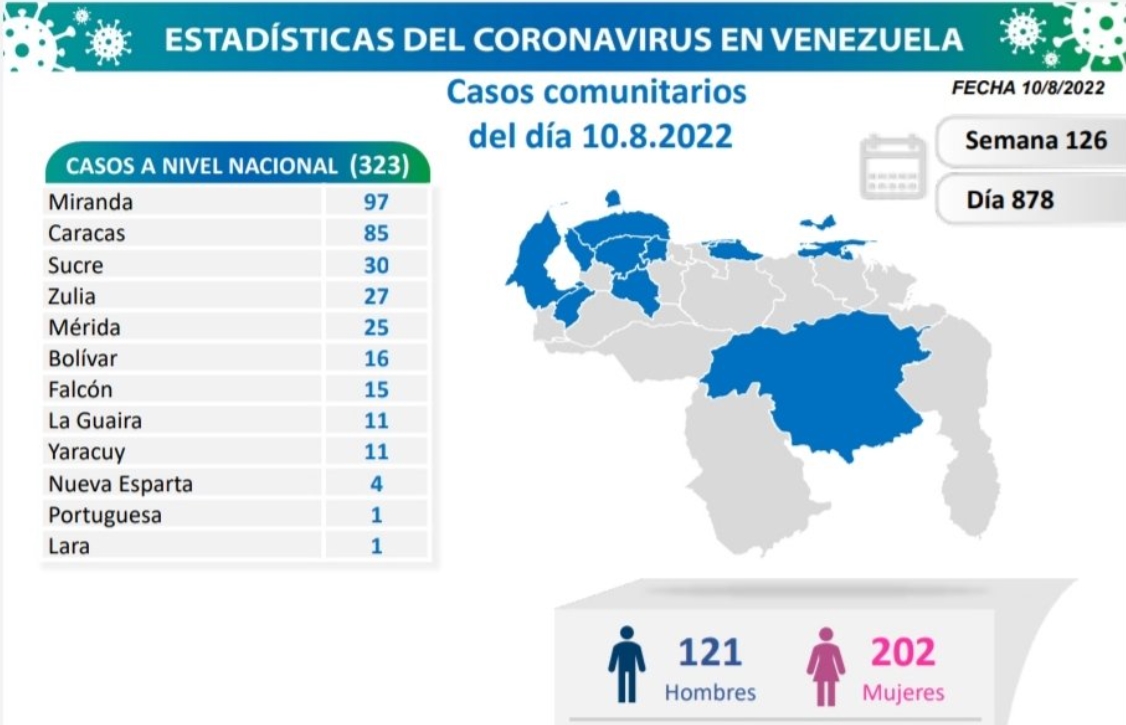 Dos muertos y 328 casos de COVID-19 se reportan en Venezuela durante este #10Ago