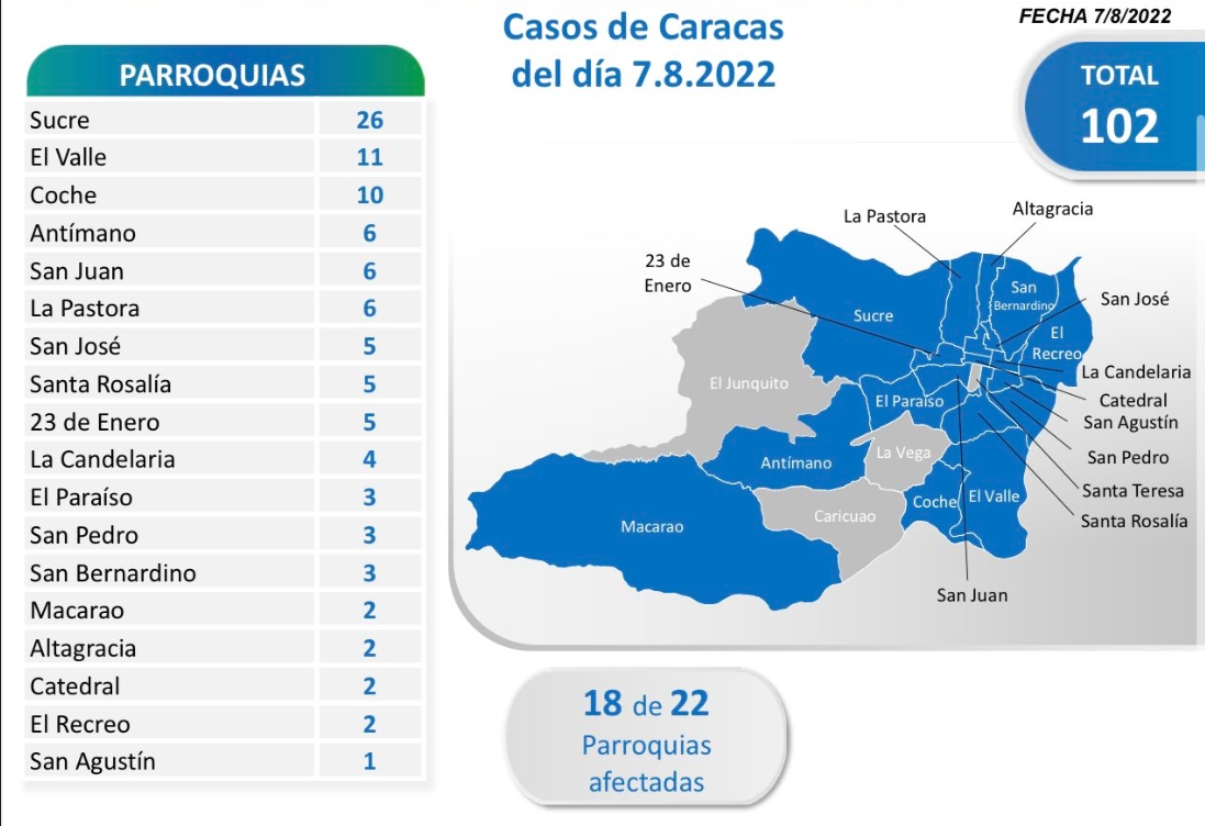 Venezuela reporta 280 casos nuevos de COVID-19 este #7Ago