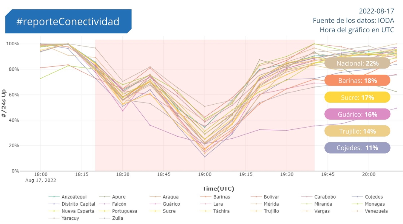 Bajón eléctrico causa caída generalizada del internet en Venezuela