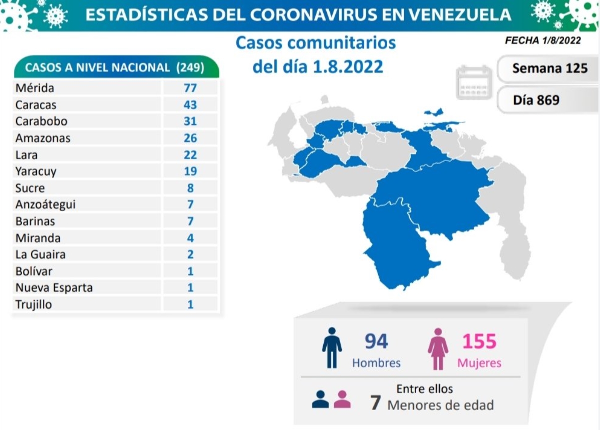Agosto inicia sin fallecidos pero con 250 casos de COVID-19