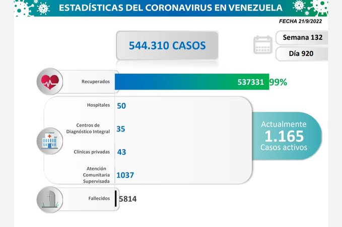 Autoridades reportan 40 casos de coronavirus este #21Sep
