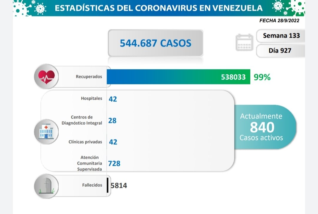 67 casos de coronavirus se reportan en Venezuela este #28Sep