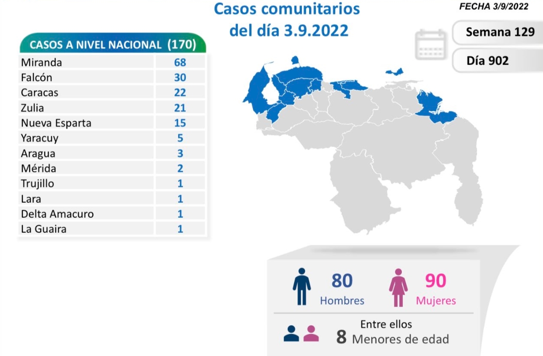 Un muerto y 170 casos nuevos de COVID-19 se detectaron este #3Sep en Venezuela