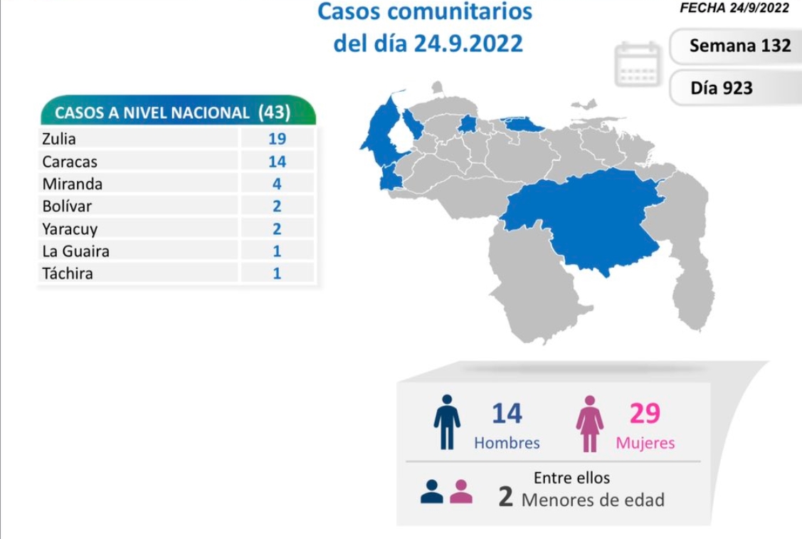 Este sábado #24Sep se reportaron 45 casos de COVID-19 en Venezuela