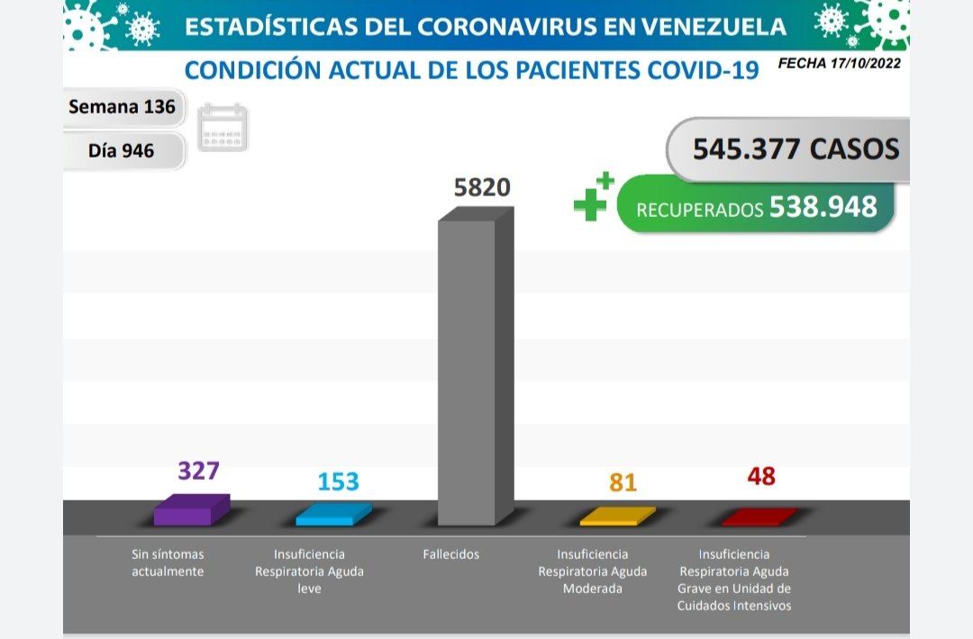 Venezuela reporta 54 casos de coronavirus este #17Oct
