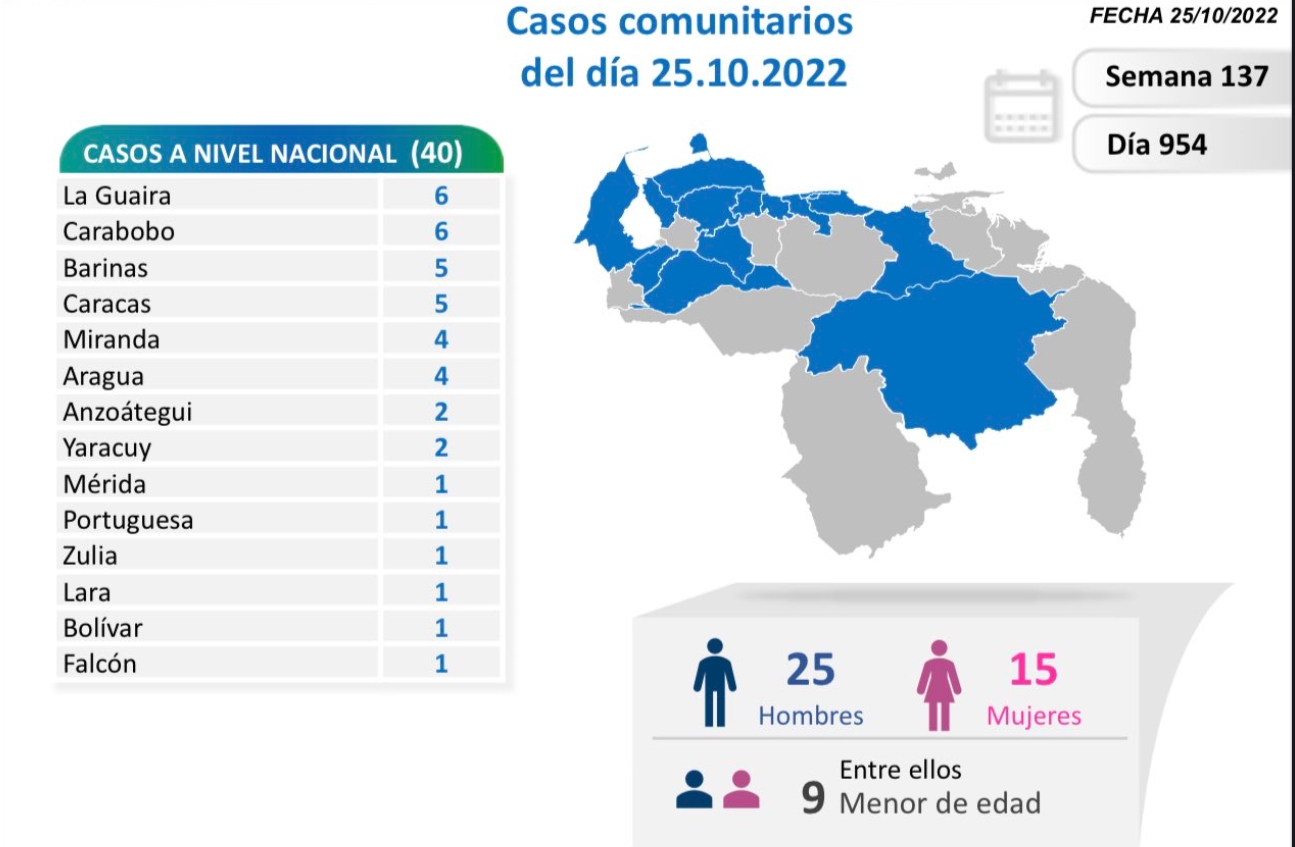 Vargas y Carabobo: los estados con más casos de COVID-19 este #25Oct