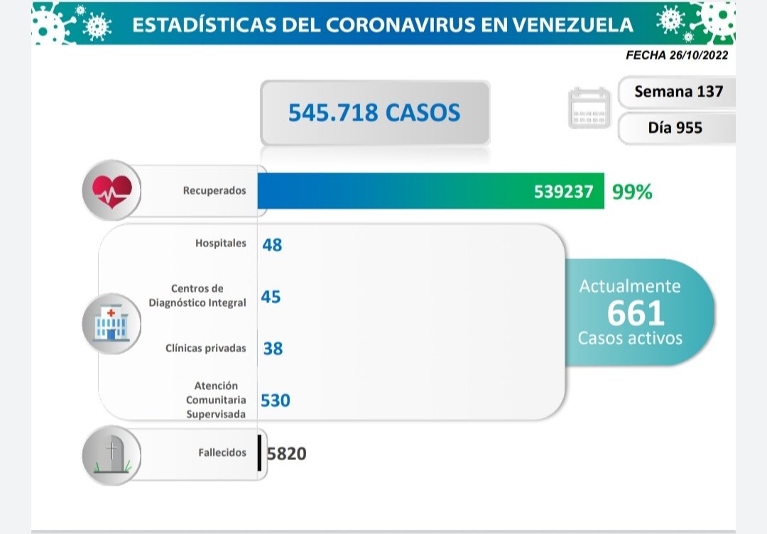 Balance del COVID-19: Venezuela acumula 545.718 casos y 5.820 fallecidos