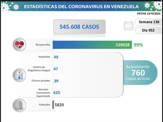 Coronavirus en Venezuela: 4 casos comunitarios y 11 importados #23Oct