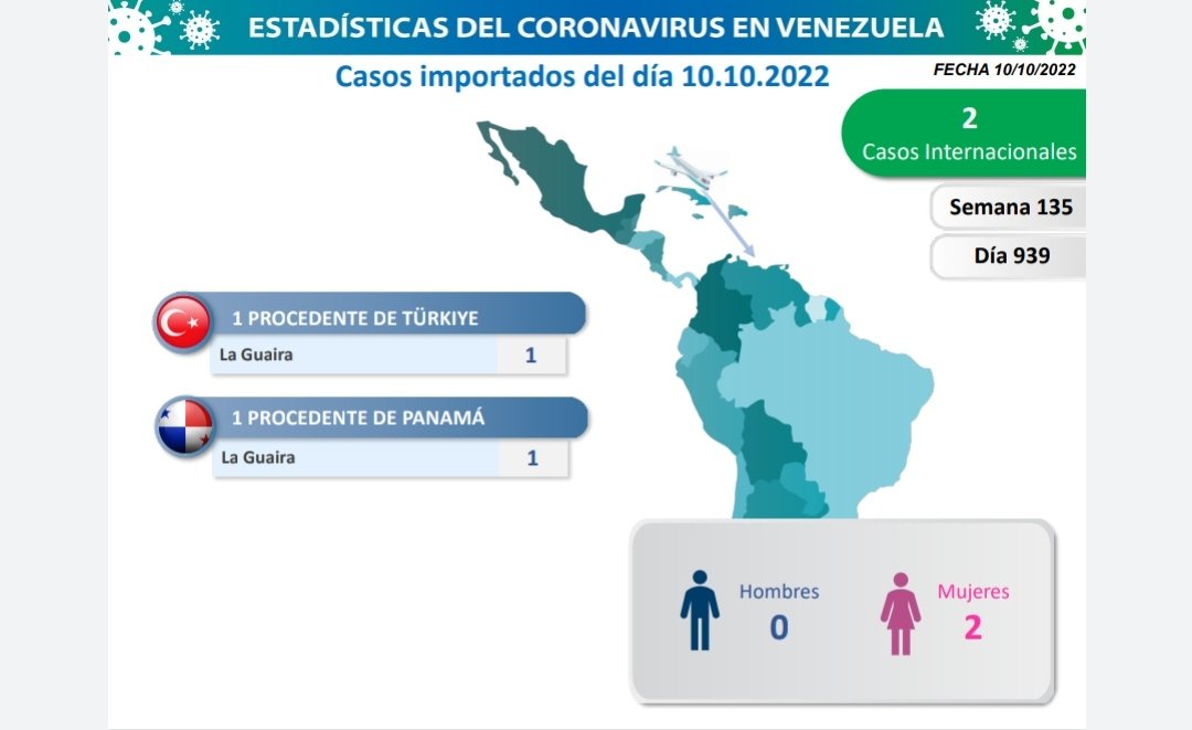 Solo dos casos importados de coronavirus en Venezuela este 10 de octubre