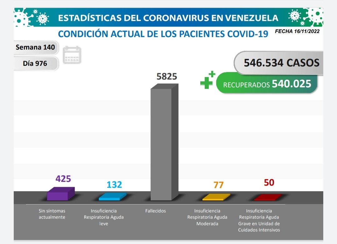 Balance del COVID-19: 33 casos importados y 12 comunitarios #16Nov