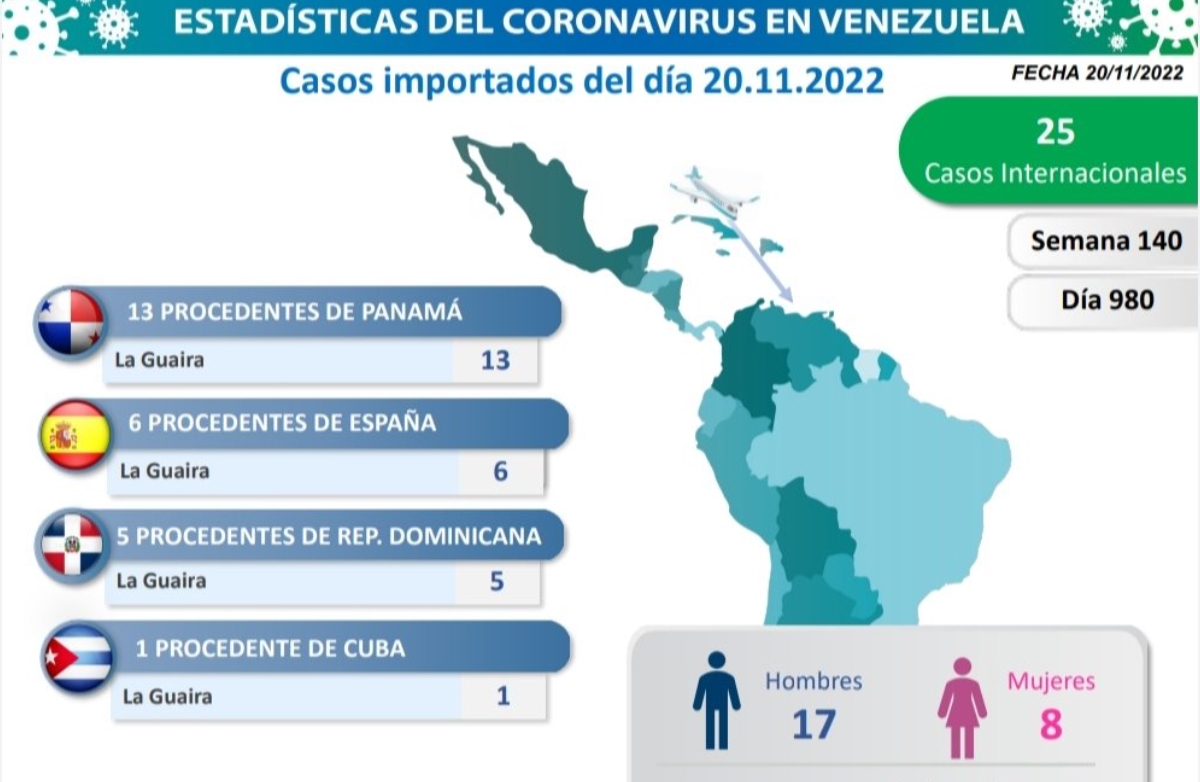 Venezuela registra 25 casos de COVID-19 importados y 14 contagios comunitarios