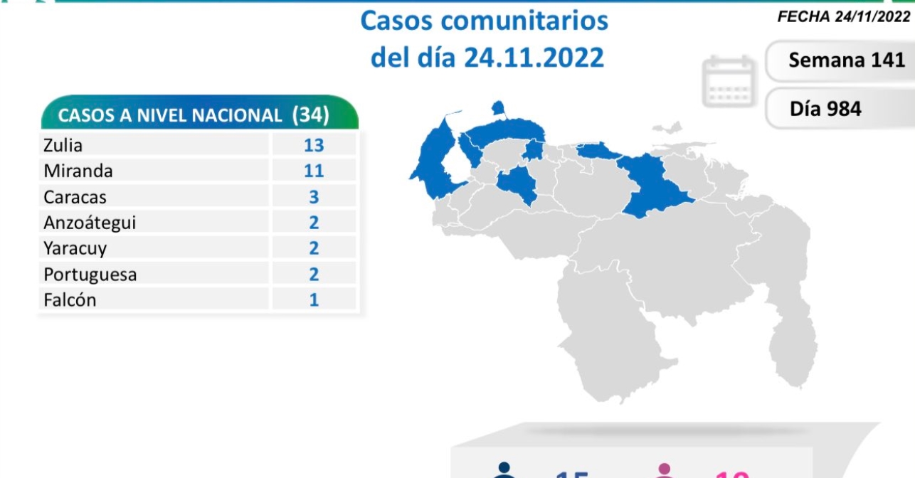 COVID-19 en Venezuela: 63 nuevos casos detectados en el país
