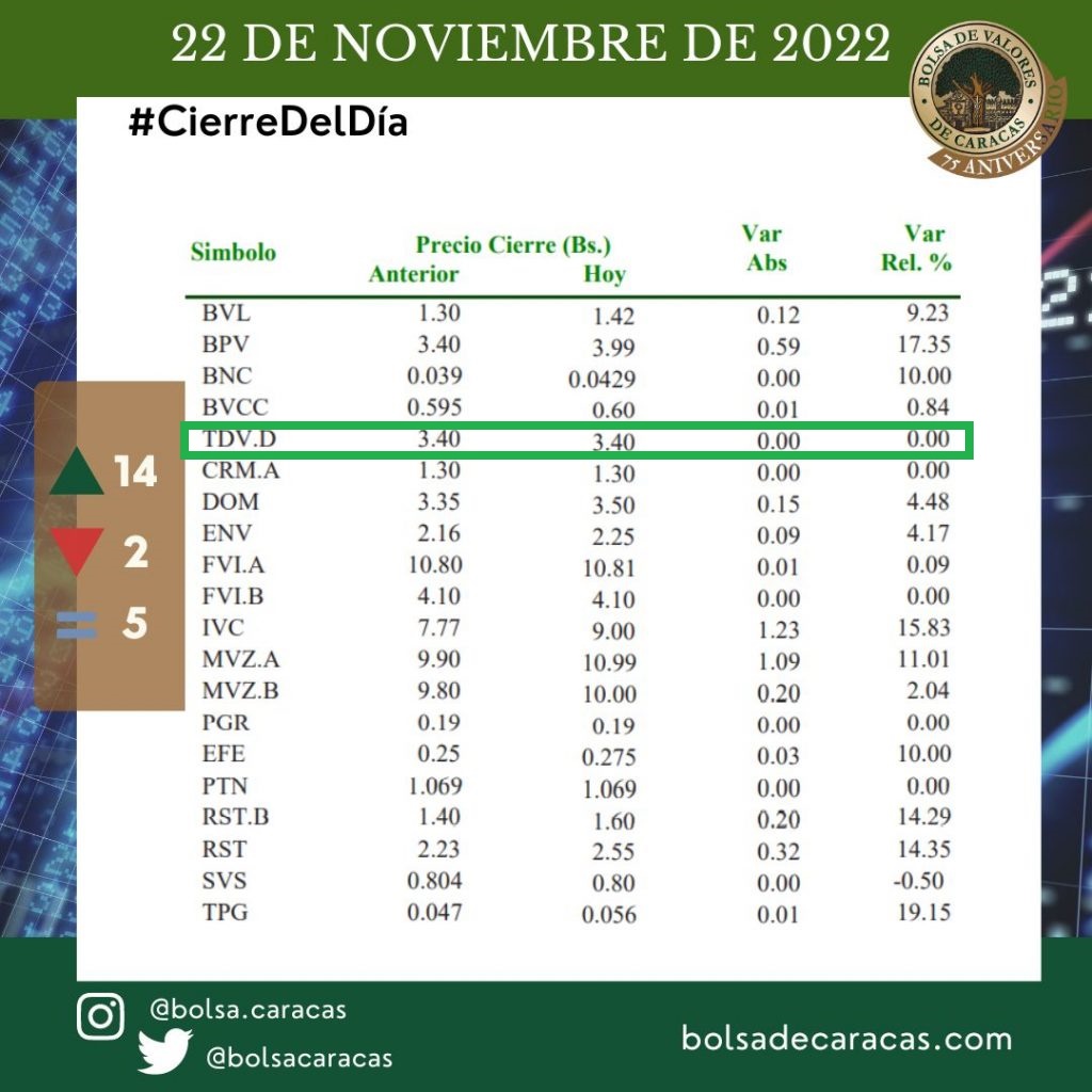 Acciones clase D