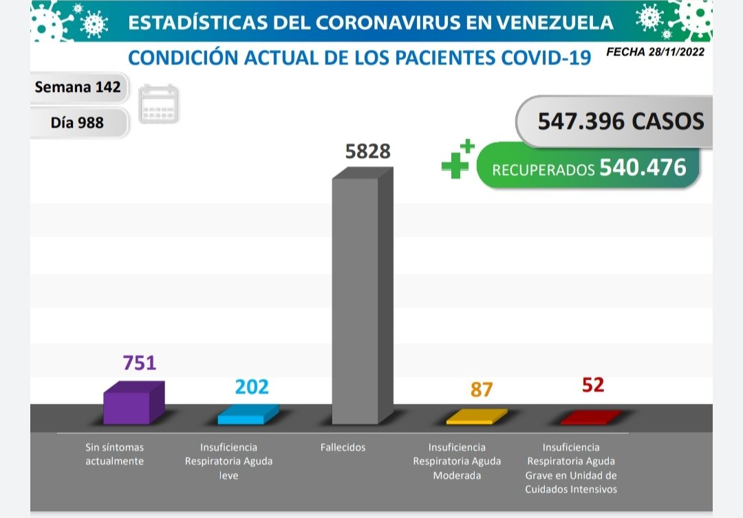 Balance del COVID-19: 547.396 casos confirmados y 5.828 fallecidos