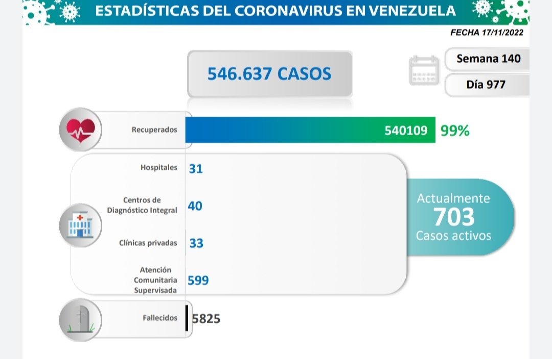 103 casos de coronavirus en Venezuela este 17 de noviembre