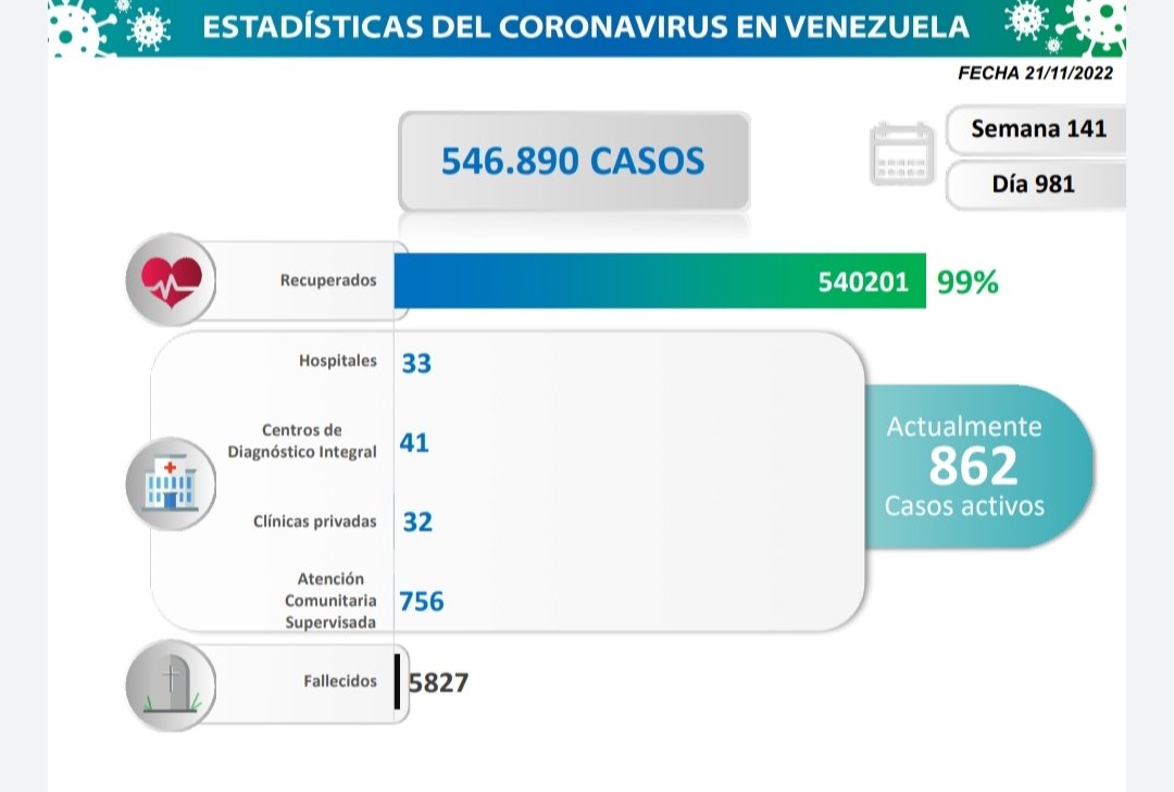 Coronavirus en Venezuela: 6 casos comunitarios y 45 importados #21Nov