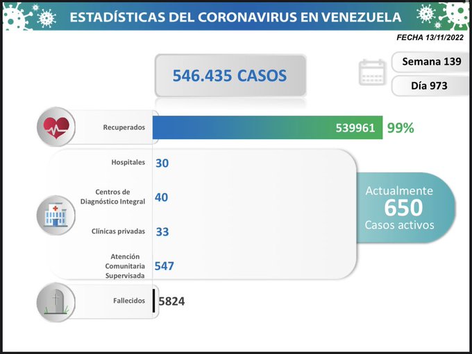 Balance del COVID-19: 51 casos este domingo 13 de noviembre