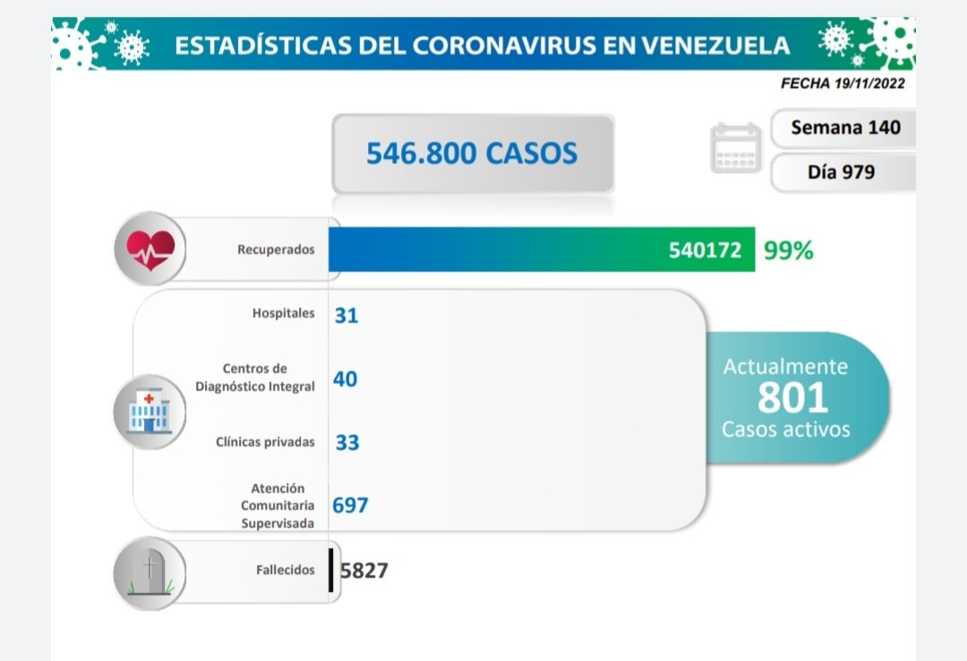Dos mujeres mueren en Barinas y 67 personas se contagian de coronavirus #19Nov