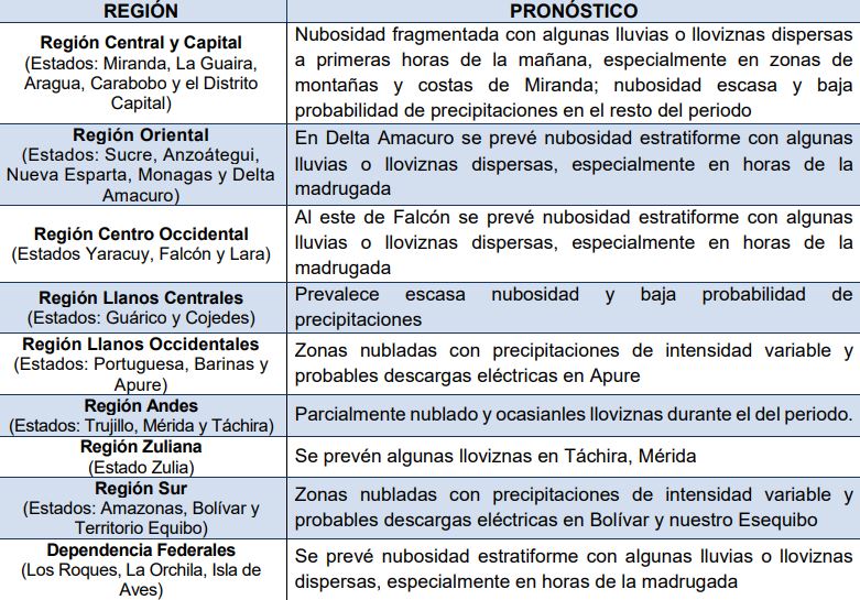 Estiman algunas precipitaciones para Miranda este miércoles