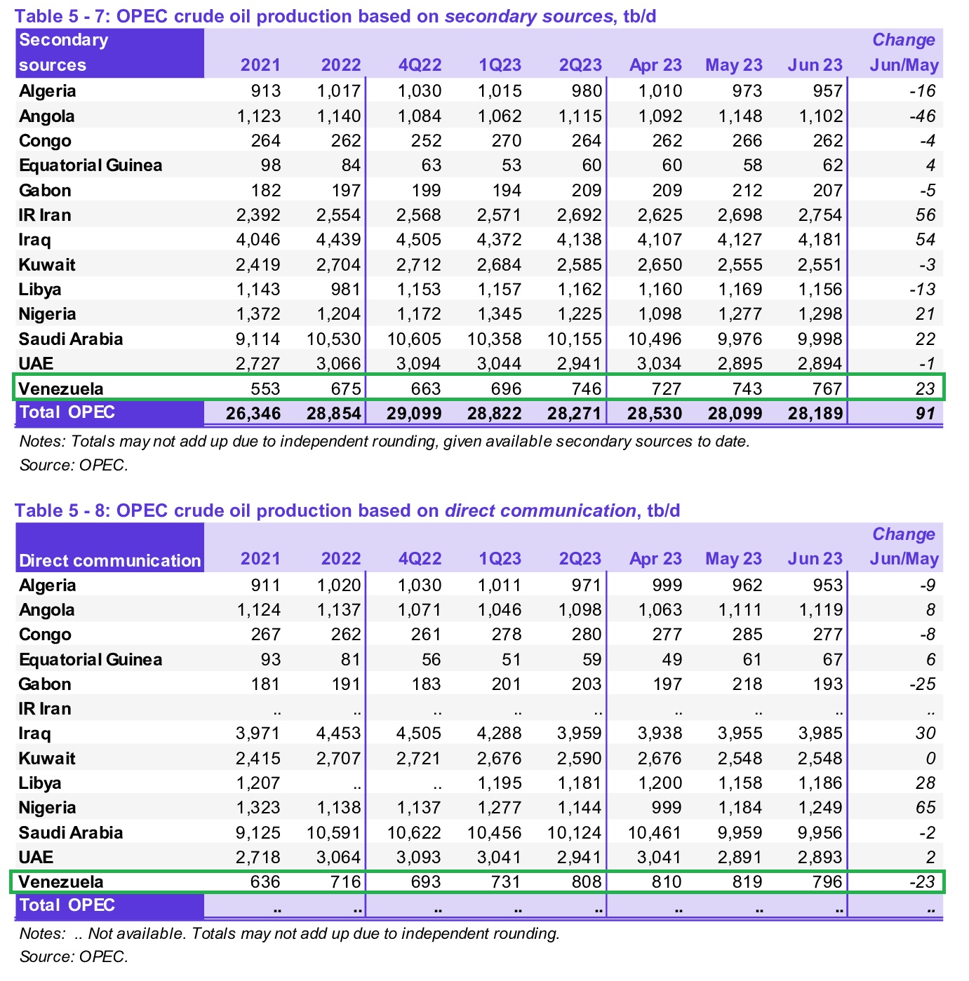 Producción petrolera venezolana